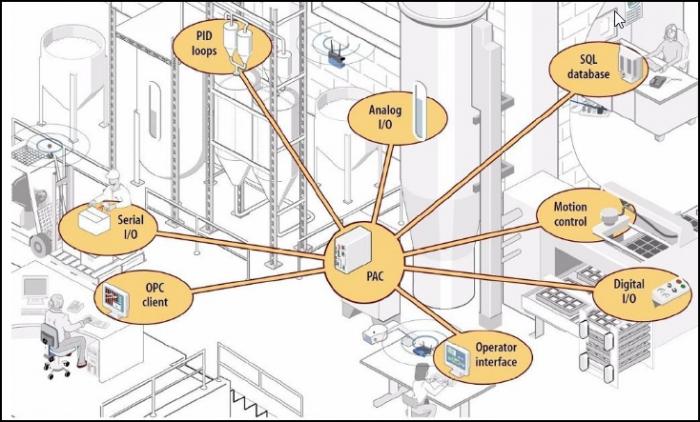 PLC vs. PAC What s the Difference PLC Technician